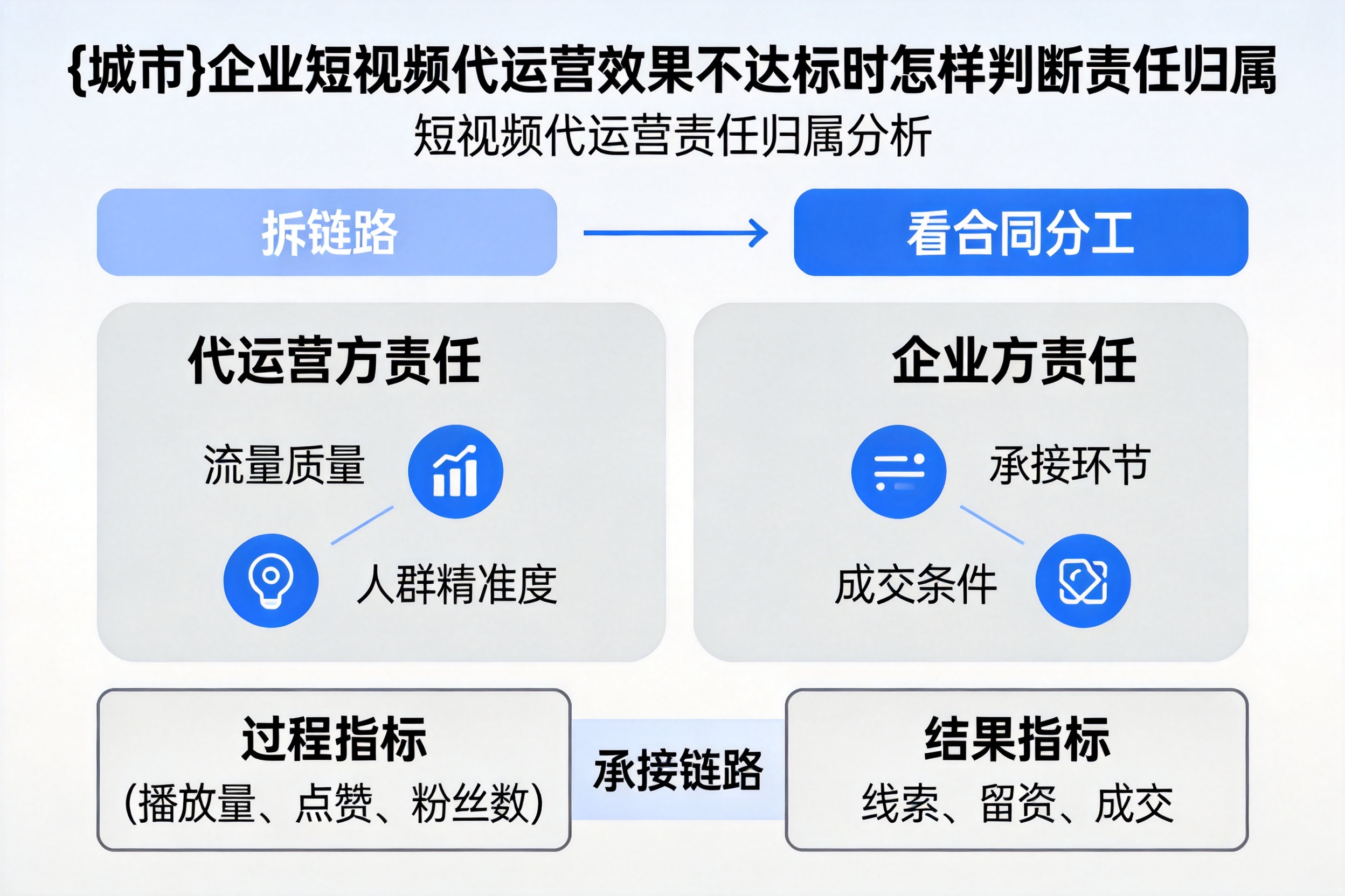 佛坪企业短视频代运营效果不达标时怎样判断责任归属